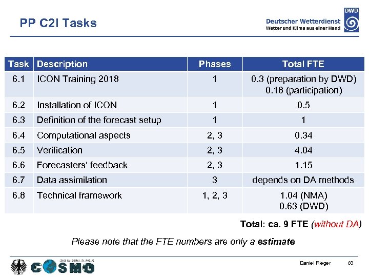 PP C 2 I Tasks Task Description Phases Total FTE 6. 1 ICON Training