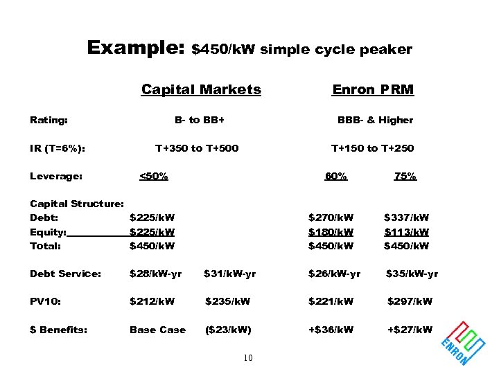 Example: $450/k. W simple cycle peaker Capital Markets Enron PRM B- to BB+ BBB-