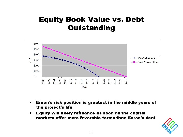 Equity Book Value vs. Debt Outstanding • • Enron’s risk position is greatest in