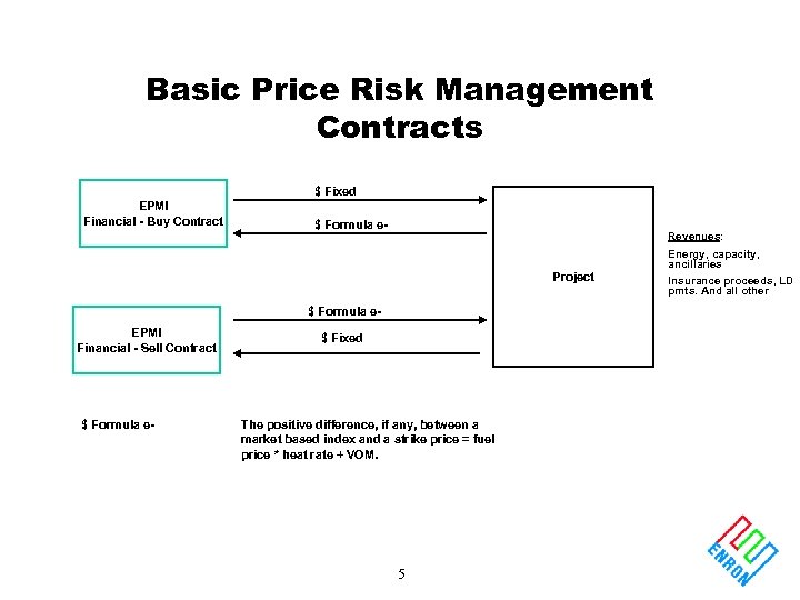 Basic Price Risk Management Contracts $ Fixed EPMI Financial - Buy Contract $ Formula