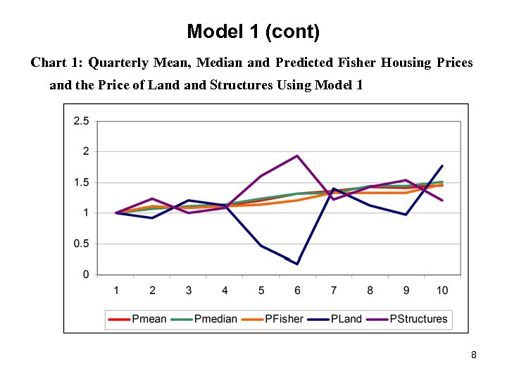 Model 1 (cont) Chart 1: Quarterly Mean, Median and Predicted Fisher Housing Prices and