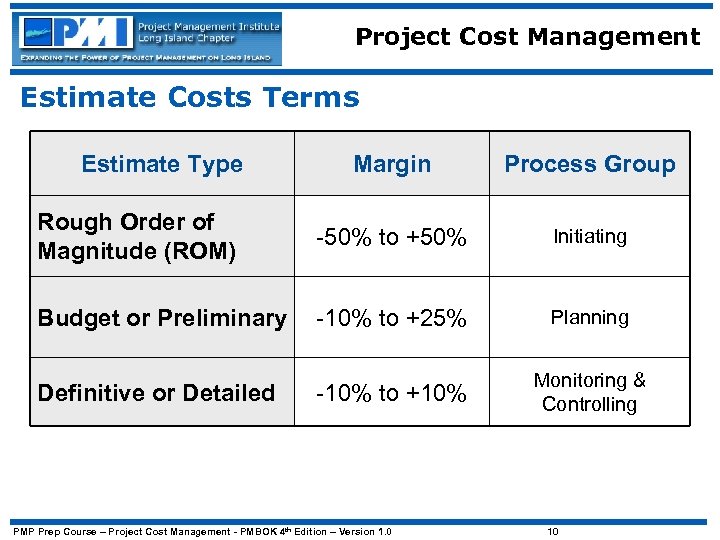 Project Cost Management Estimate Costs Terms Estimate Type Margin Process Group Rough Order of
