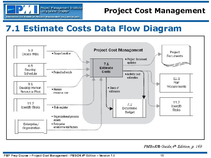 Project Cost Management 7. 1 Estimate Costs Data Flow Diagram PMBo. K® Guide, 4