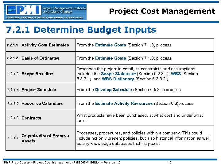 Project Cost Management 7. 2. 1 Determine Budget Inputs 7. 2. 1. 1 Activity