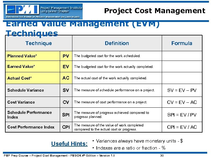 Project Cost Management Earned Value Management (EVM) Techniques Technique Definition Formula Planned Value* PV