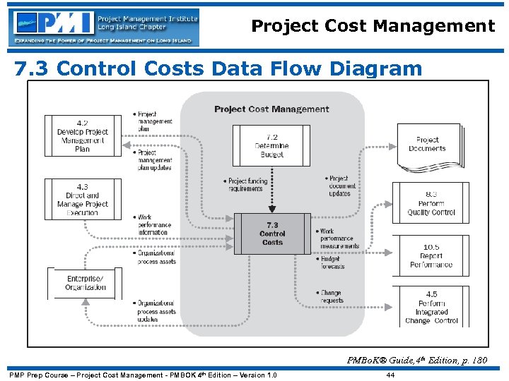 Project Cost Management 7. 3 Control Costs Data Flow Diagram PMBo. K® Guide, 4