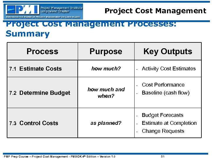 Project Cost Management Processes: Summary Process 7. 1 Estimate Costs Purpose 7. 3 Control