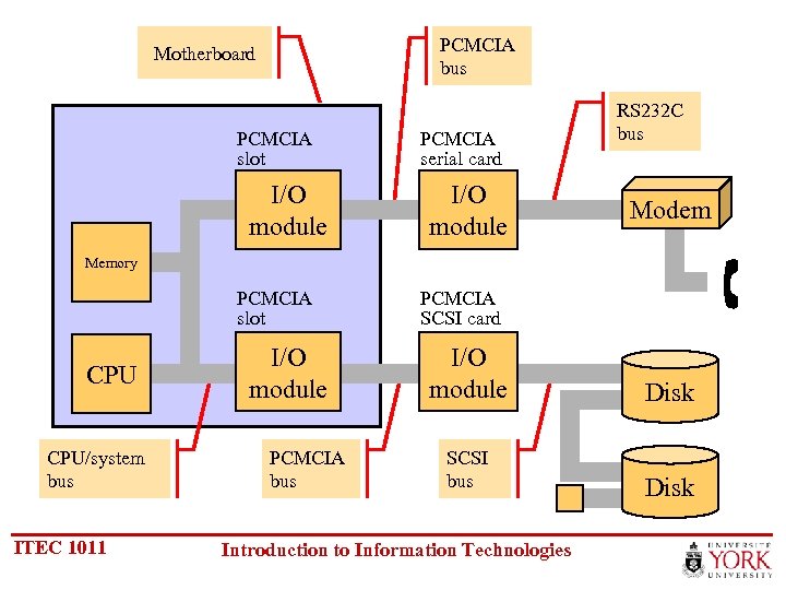 PCMCIA bus Motherboard PCMCIA slot I/O module PCMCIA serial card I/O module RS 232