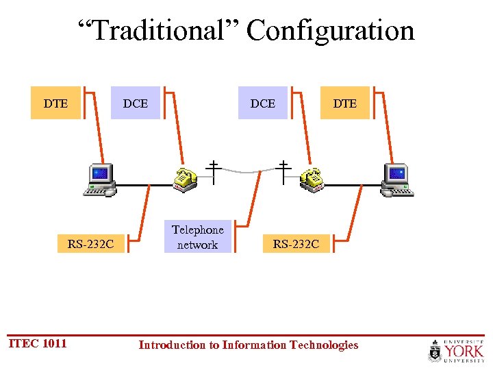 “Traditional” Configuration DTE DCE RS-232 C ITEC 1011 DCE Telephone network DTE RS-232 C