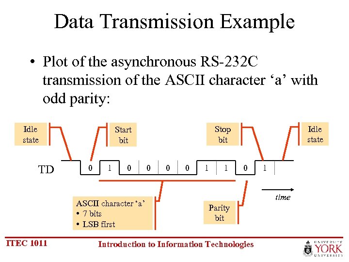 Data Transmission Example • Plot of the asynchronous RS-232 C transmission of the ASCII