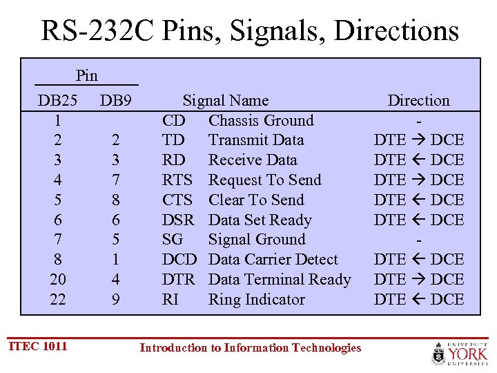 RS-232 C Pins, Signals, Directions Pin DB 25 1 2 3 4 5 6