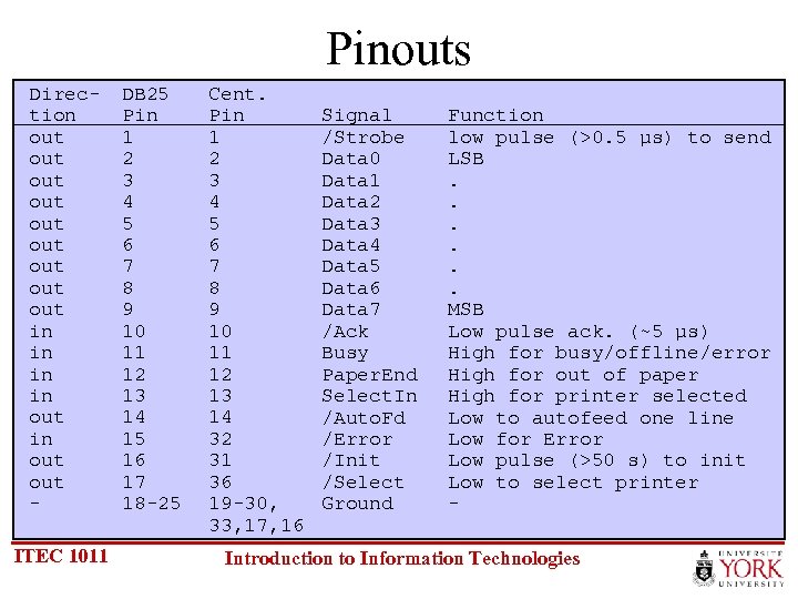 Pinouts Direction out out out in in out ITEC 1011 DB 25 Pin 1