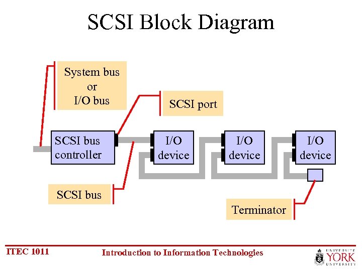 SCSI Block Diagram System bus or I/O bus SCSI bus controller SCSI port I/O