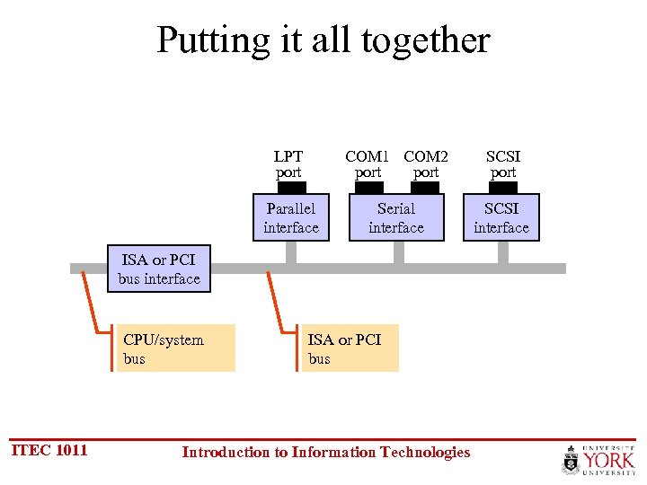 Putting it all together LPT port COM 1 COM 2 port SCSI port Parallel