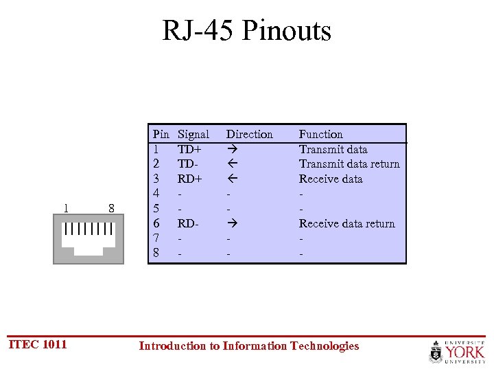 RJ-45 Pinouts 1 ITEC 1011 8 Pin 1 2 3 4 5 6 7