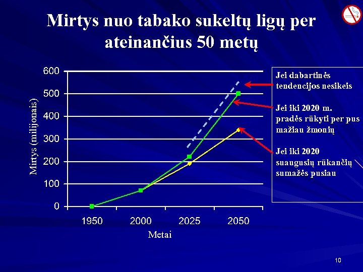 Mirtys nuo tabako sukeltų ligų per ateinančius 50 metų 520 Mirtys (milijonais) 500 340