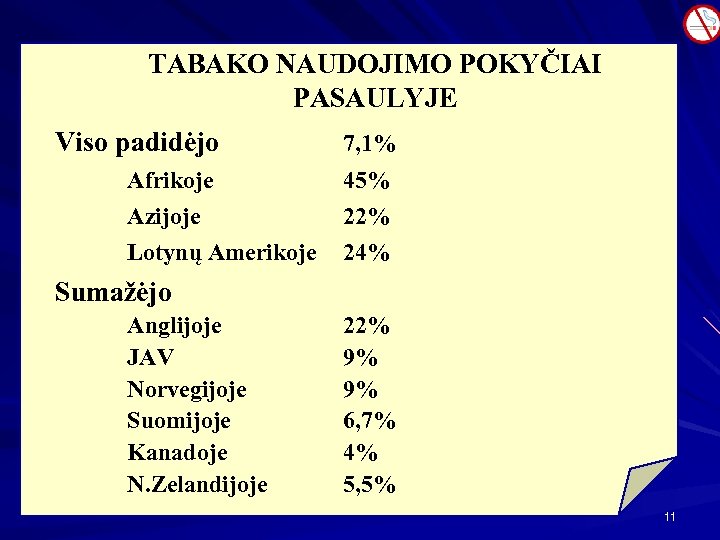 TABAKO NAUDOJIMO POKYČIAI PASAULYJE Viso padidėjo 7, 1% Afrikoje 45% Azijoje 22% Lotynų Amerikoje