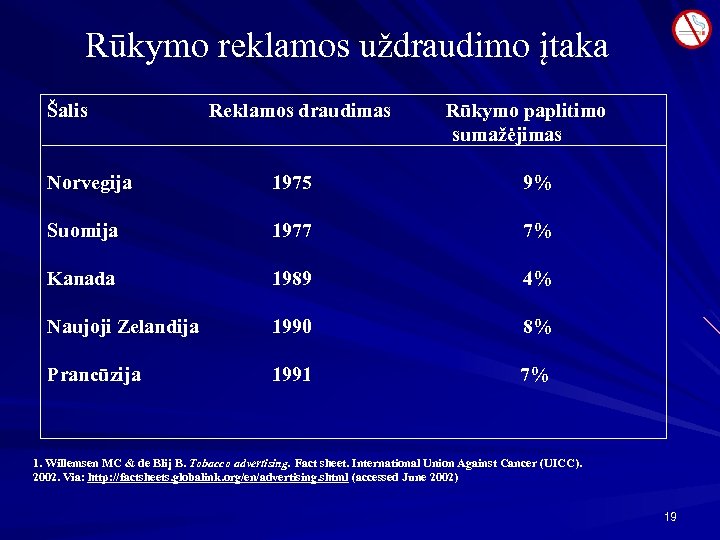 Rūkymo reklamos uždraudimo įtaka Šalis Reklamos draudimas Rūkymo paplitimo sumažėjimas Norvegija 1975 9% Suomija