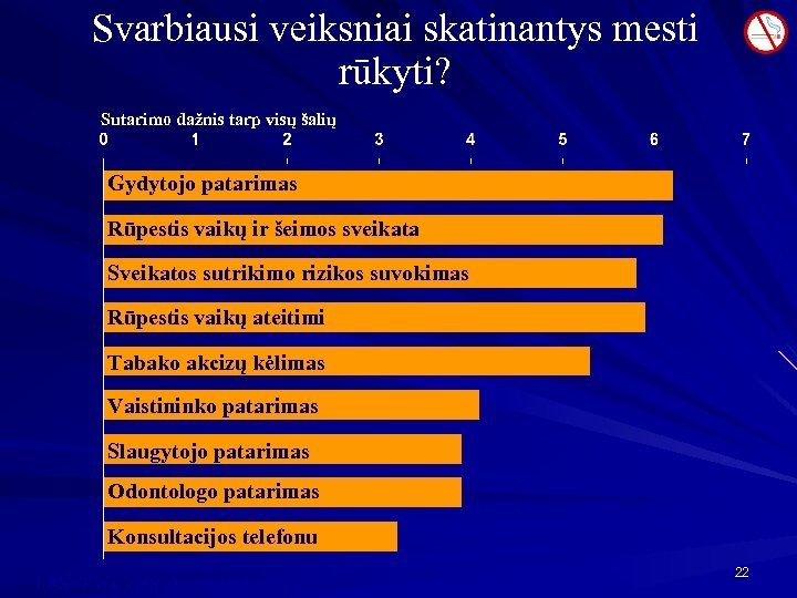 Svarbiausi veiksniai skatinantys mesti rūkyti? Sutarimo dažnis tarp visų šalių Gydytojo patarimas Rūpestis vaikų