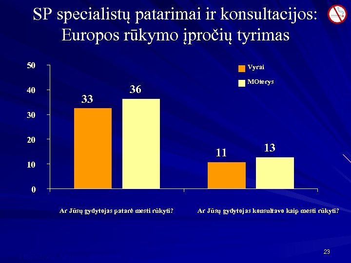 SP specialistų patarimai ir konsultacijos: Europos rūkymo įpročių tyrimas 50 40 Vyrai 33 MOterys