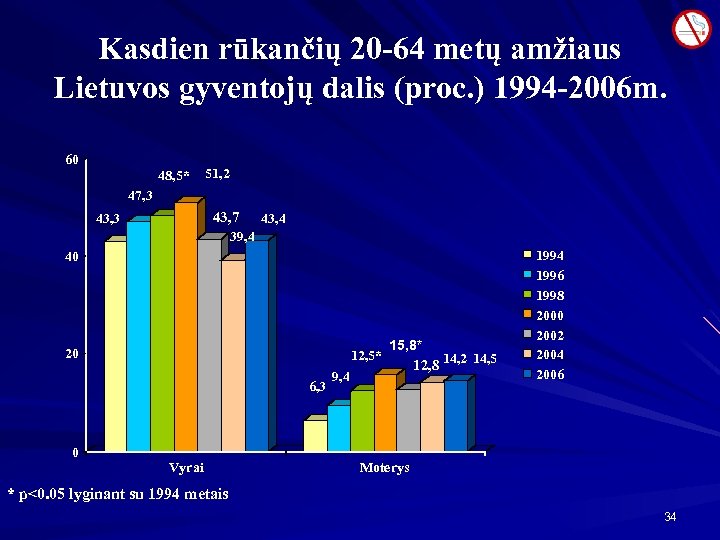 Kasdien rūkančių 20 -64 metų amžiaus Lietuvos gyventojų dalis (proc. ) 1994 -2006 m.