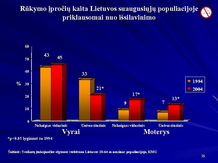 Rūkymo įpročių kaita Lietuvos suaugusiųjų populiacijoje priklausomai nuo išsilavinimo 60 50 43 45 40
