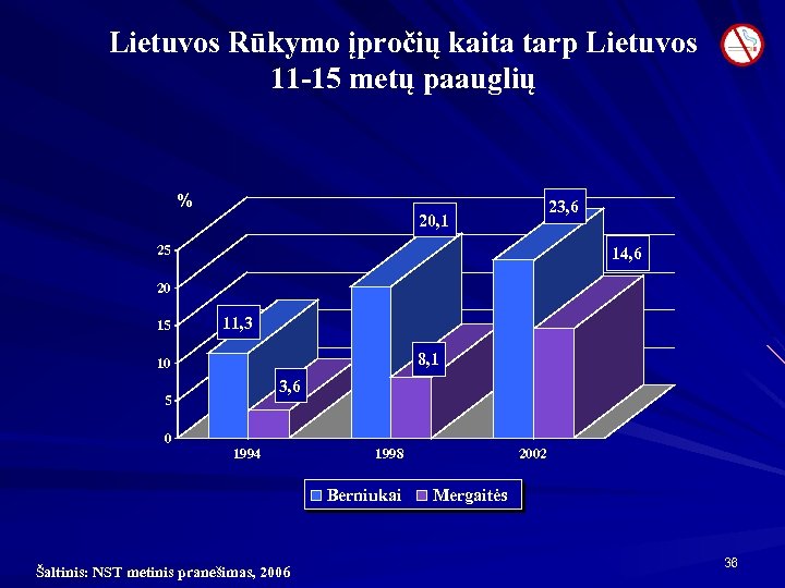 Lietuvos Rūkymo įpročių kaita tarp Lietuvos 11 -15 metų paauglių % 23, 6 20,