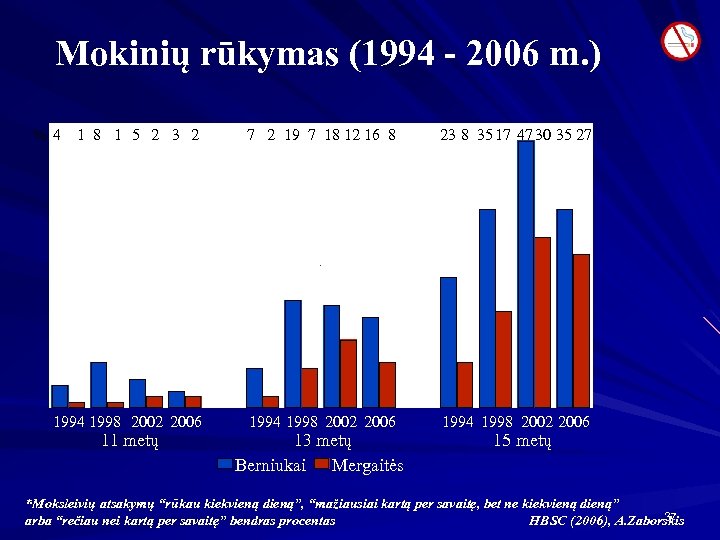 Mokinių rūkymas (1994 - 2006 m. ) % 4 1 8 1 5 2