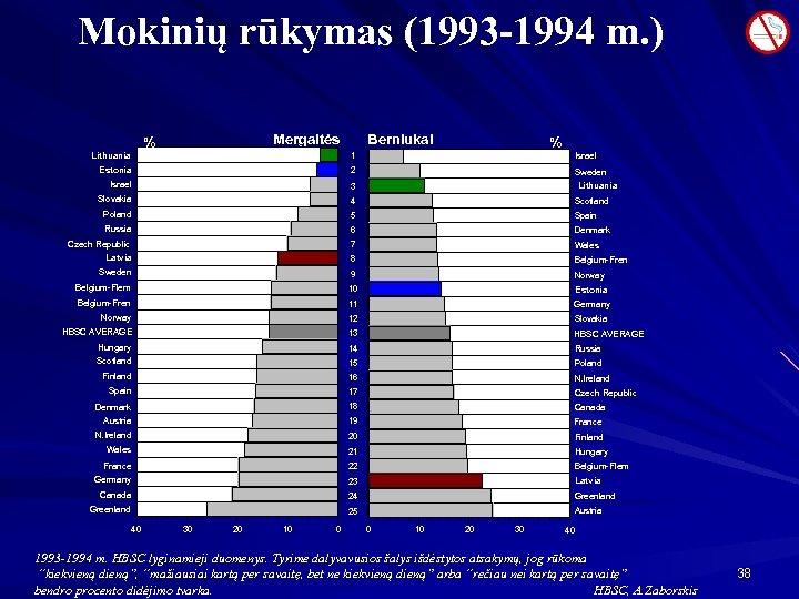 Mokinių rūkymas (1993 -1994 m. ) Mergaitės % Lithuania Berniukai % 3. 5 1