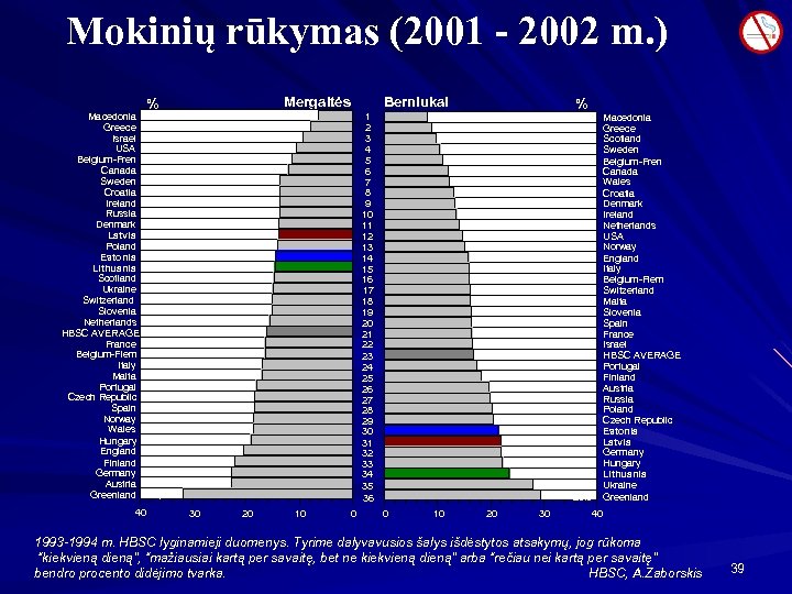 Mokinių rūkymas (2001 - 2002 m. ) Macedonia Greece Israel USA Belgium-Fren Canada Sweden