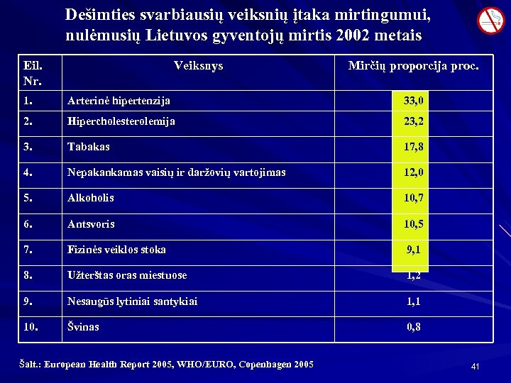 Dešimties svarbiausių veiksnių įtaka mirtingumui, nulėmusių Lietuvos gyventojų mirtis 2002 metais Eil. Nr. Veiksnys
