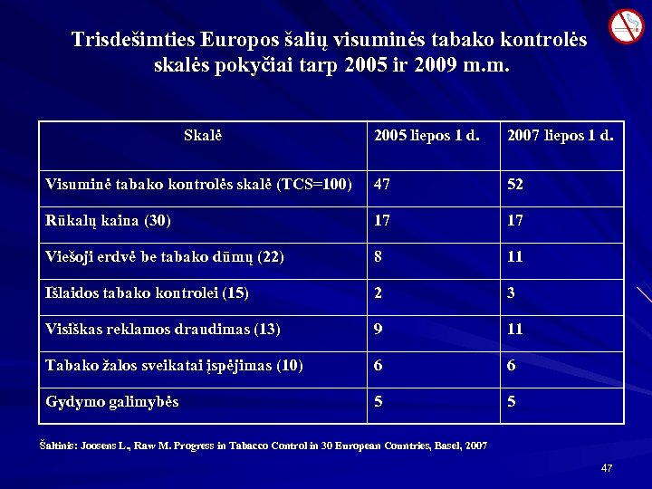 Trisdešimties Europos šalių visuminės tabako kontrolės skalės pokyčiai tarp 2005 ir 2009 m. m.