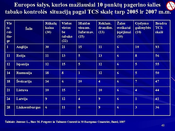 Europos šalys, kurios mažiausiai 10 punktų pagerino šalies tabako kontrolės situaciją pagal TCS skalę