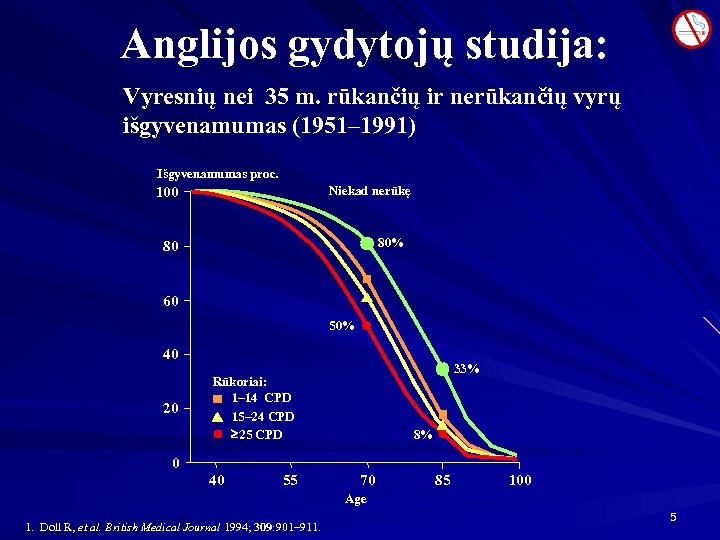 Anglijos gydytojų studija: Vyresnių nei 35 m. rūkančių ir nerūkančių vyrų išgyvenamumas (1951– 1991)
