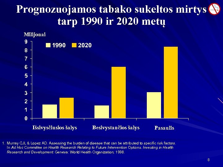 Prognozuojamos tabako sukeltos mirtys tarp 1990 ir 2020 metų Milijonai 9 8 1990 2020