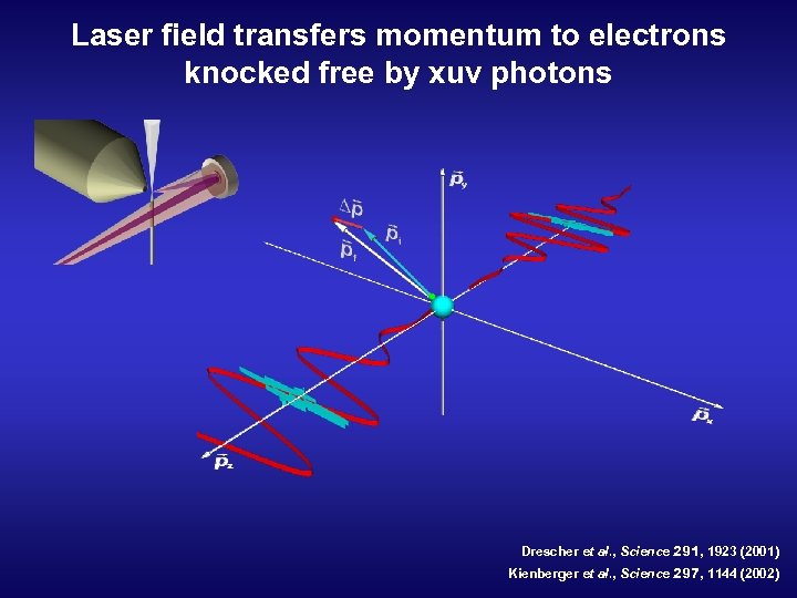 Laser field transfers momentum to electrons knocked free by xuv photons Drescher et al.