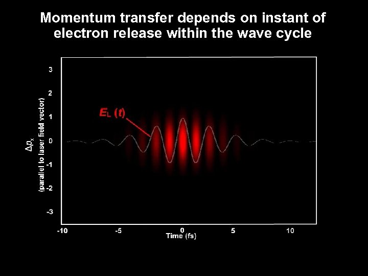 Momentum transfer depends on instant of electron release within the wave cycle 
