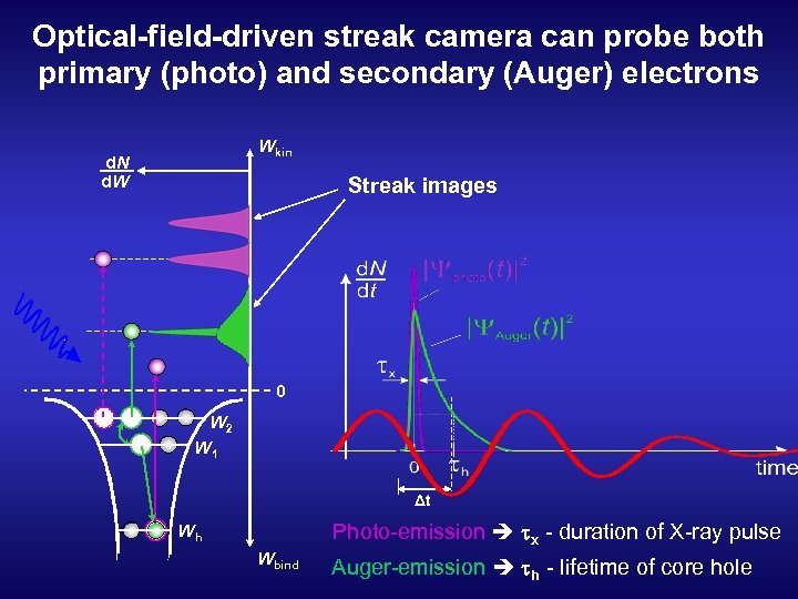 Optical-field-driven streak camera can probe both primary (photo) and secondary (Auger) electrons Wkin d.