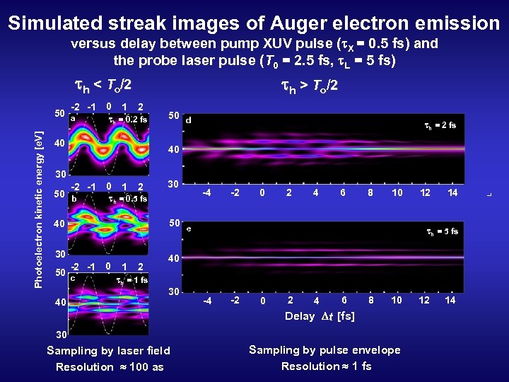 Simulated streak images of Auger electron emission versus delay between pump XUV pulse (