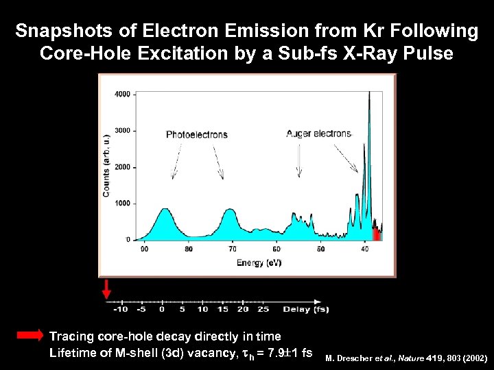 Snapshots of Electron Emission from Kr Following Core-Hole Excitation by a Sub-fs X-Ray Pulse