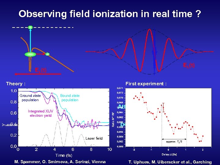 Observing field ionization in real time ? EL(t) Theory : Ground state population First