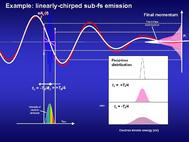 Example: linearly-chirped sub-fs emission EL e. AL(t) Field-free distribution pi Field-free distribution t td