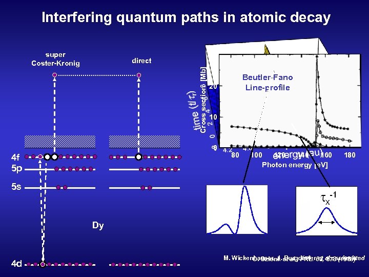 Interfering quantum paths in atomic decay super Coster-Kronig 30 Cross section [Mb] direct 20