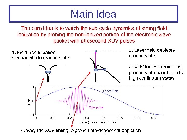 Main Idea The core idea is to watch the sub-cycle dynamics of strong field