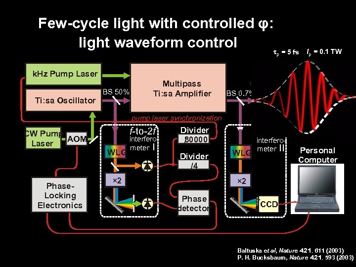 Few-cycle light with controlled φ: light waveform control k. Hz Pump Laser Ti: sa