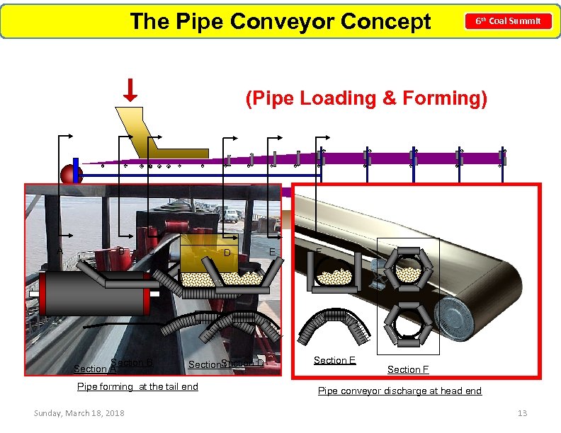 The Pipe Conveyor Concept 6 th Coal Summit (Pipe Loading & Forming) A B