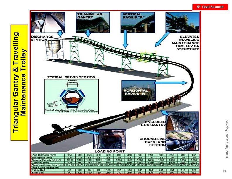 Sunday, March 18, 2018 Triangular Gantry & Travelling Maintenance Trolley 6 th Coal Summit