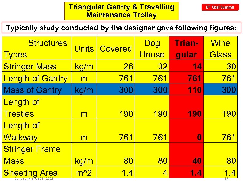 Triangular Gantry & Travelling Maintenance Trolley 6 th Coal Summit Typically study conducted by