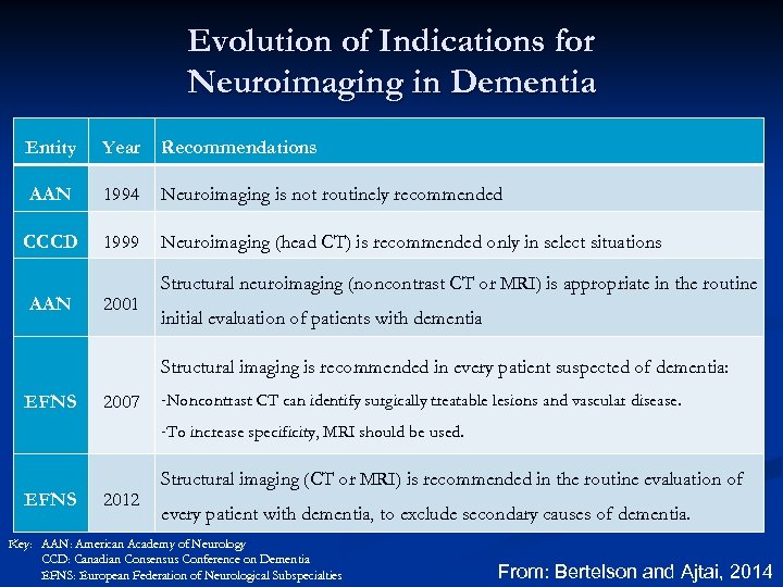 Evolution of Indications for Neuroimaging in Dementia Entity Year Recommendations AAN 1994 Neuroimaging is