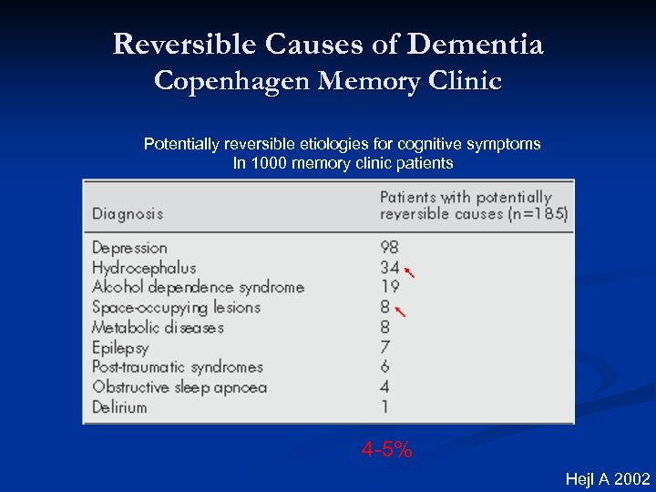 Reversible Causes of Dementia Copenhagen Memory Clinic Potentially reversible etiologies for cognitive symptoms In